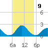 Oregon Inlet Bridge tide chart for Tuesday, November 9, 2021