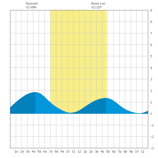 Oregon Inlet Bridge tide chart for Tuesday, December 14, 2021