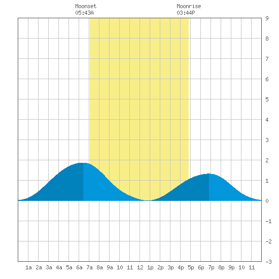 Oregon Inlet Bridge tide chart for Friday, December 17, 2021