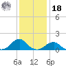 Oregon Inlet Bridge tide chart for Saturday, December 18, 2021