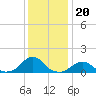 Oregon Inlet Bridge tide chart for Monday, December 20, 2021