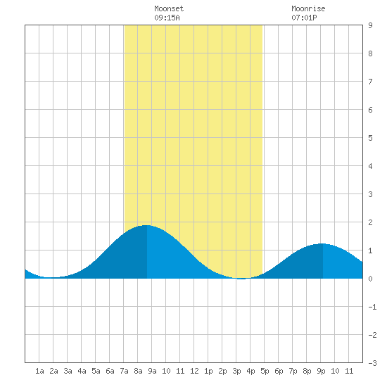 Oregon Inlet Bridge tide chart for Tuesday, December 21, 2021
