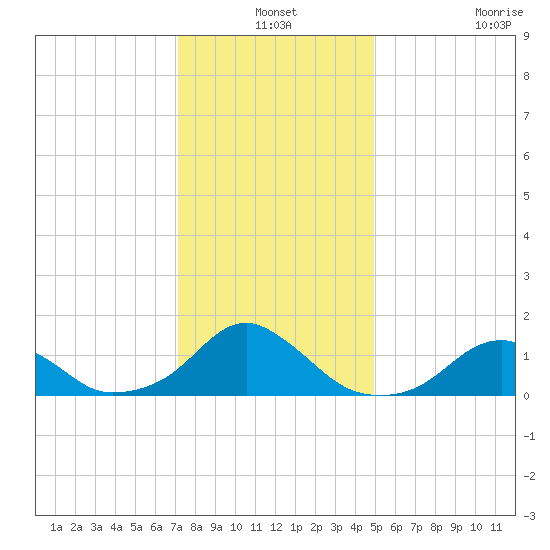 Oregon Inlet Bridge tide chart for Friday, December 24, 2021