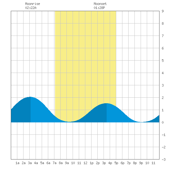 Oregon Inlet Bridge tide chart for Wednesday, December 29, 2021