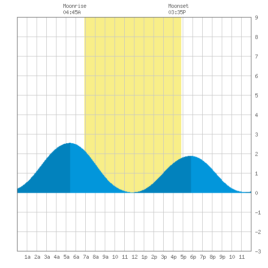 Oregon Inlet Bridge tide chart for Thursday, December 2, 2021