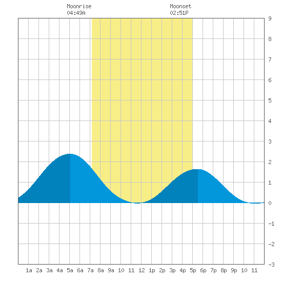 Oregon Inlet Bridge tide chart for Friday, December 31, 2021