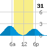 Oregon Inlet Bridge tide chart for Friday, December 31, 2021