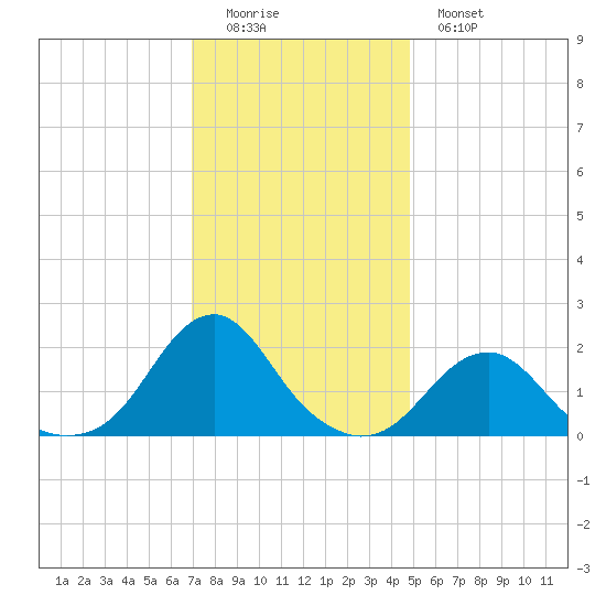 Oregon Inlet Bridge tide chart for Sunday, December 5, 2021