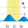 Oregon Inlet Bridge tide chart for Sunday, December 5, 2021