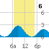 Oregon Inlet Bridge tide chart for Monday, December 6, 2021