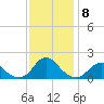 Oregon Inlet Bridge tide chart for Wednesday, December 8, 2021