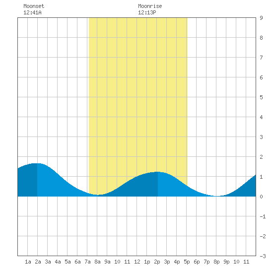 Oregon Inlet Bridge tide chart for Monday, January 10, 2022