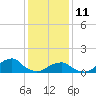 Oregon Inlet Bridge tide chart for Tuesday, January 11, 2022