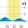 Oregon Inlet Bridge tide chart for Thursday, January 13, 2022
