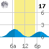 Oregon Inlet Bridge tide chart for Monday, January 17, 2022