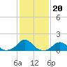 Oregon Inlet Bridge tide chart for Thursday, January 20, 2022
