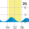 Oregon Inlet Bridge tide chart for Friday, January 21, 2022