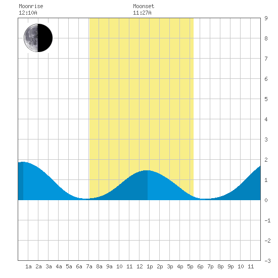 Oregon Inlet Bridge tide chart for Tuesday, January 25, 2022