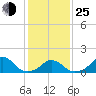 Oregon Inlet Bridge tide chart for Tuesday, January 25, 2022
