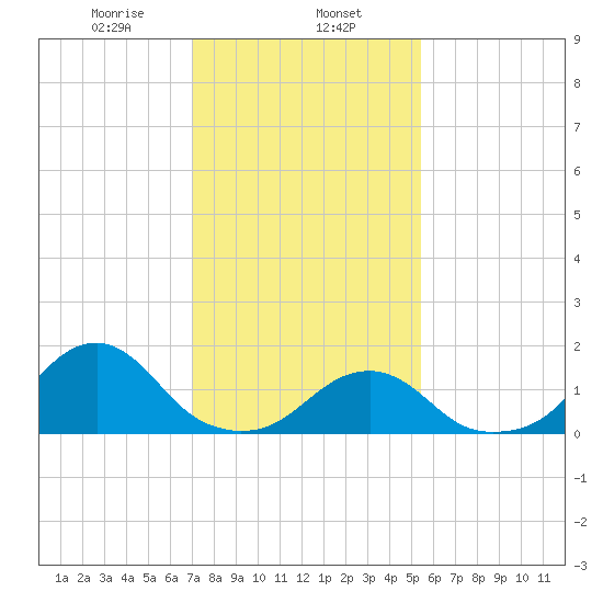 Oregon Inlet Bridge tide chart for Thursday, January 27, 2022