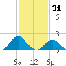 Oregon Inlet Bridge tide chart for Monday, January 31, 2022