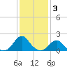 Oregon Inlet Bridge tide chart for Monday, January 3, 2022
