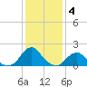 Oregon Inlet Bridge tide chart for Tuesday, January 4, 2022