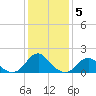 Oregon Inlet Bridge tide chart for Wednesday, January 5, 2022