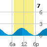Oregon Inlet Bridge tide chart for Friday, January 7, 2022