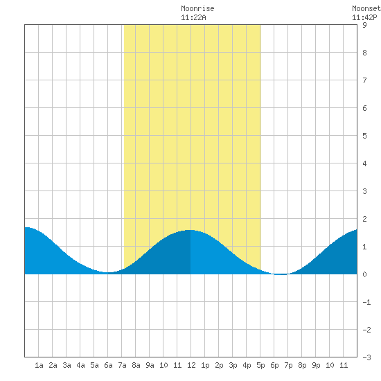 Oregon Inlet Bridge tide chart for Saturday, January 8, 2022
