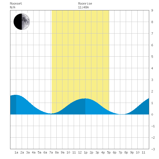 Oregon Inlet Bridge tide chart for Sunday, January 9, 2022