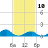 Oregon Inlet Bridge tide chart for Thursday, February 10, 2022