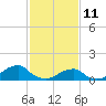 Oregon Inlet Bridge tide chart for Friday, February 11, 2022