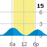 Oregon Inlet Bridge tide chart for Tuesday, February 15, 2022