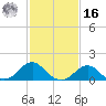 Oregon Inlet Bridge tide chart for Wednesday, February 16, 2022