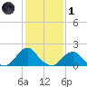 Oregon Inlet Bridge tide chart for Tuesday, February 1, 2022