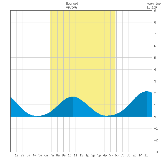 Oregon Inlet Bridge tide chart for Monday, February 21, 2022