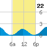 Oregon Inlet Bridge tide chart for Tuesday, February 22, 2022
