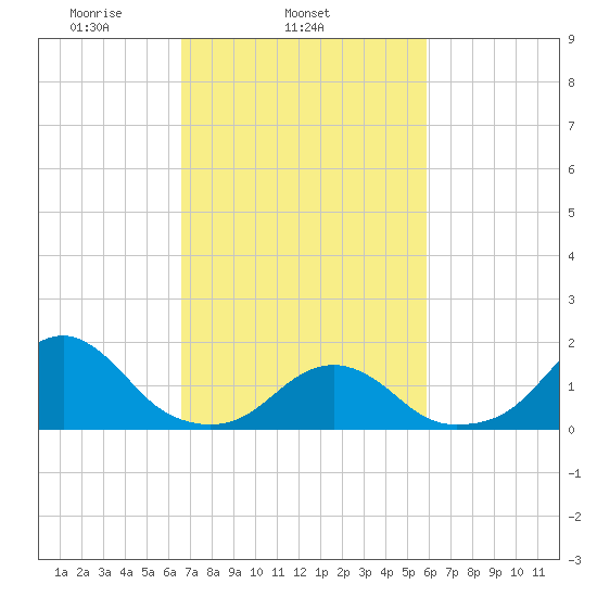 Oregon Inlet Bridge tide chart for Thursday, February 24, 2022