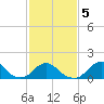 Oregon Inlet Bridge tide chart for Saturday, February 5, 2022