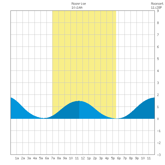 Oregon Inlet Bridge tide chart for Sunday, February 6, 2022