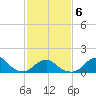 Oregon Inlet Bridge tide chart for Sunday, February 6, 2022