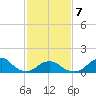 Oregon Inlet Bridge tide chart for Monday, February 7, 2022