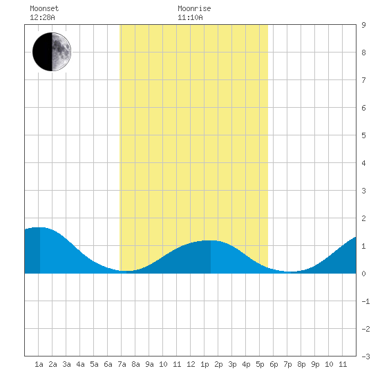 Oregon Inlet Bridge tide chart for Tuesday, February 8, 2022