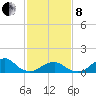 Oregon Inlet Bridge tide chart for Tuesday, February 8, 2022