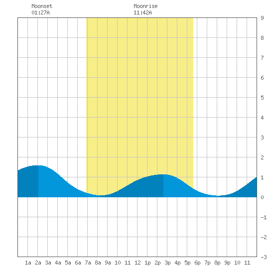 Oregon Inlet Bridge tide chart for Wednesday, February 9, 2022