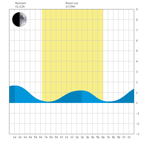 Oregon Inlet Bridge tide chart for Thursday, March 10, 2022