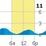 Oregon Inlet Bridge tide chart for Friday, March 11, 2022