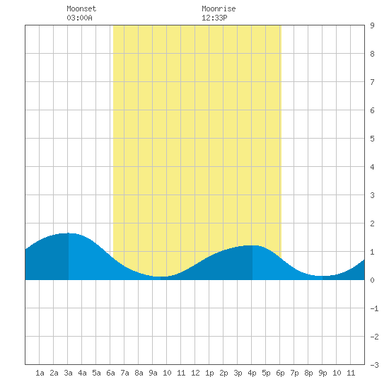 Oregon Inlet Bridge tide chart for Saturday, March 12, 2022