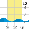 Oregon Inlet Bridge tide chart for Saturday, March 12, 2022
